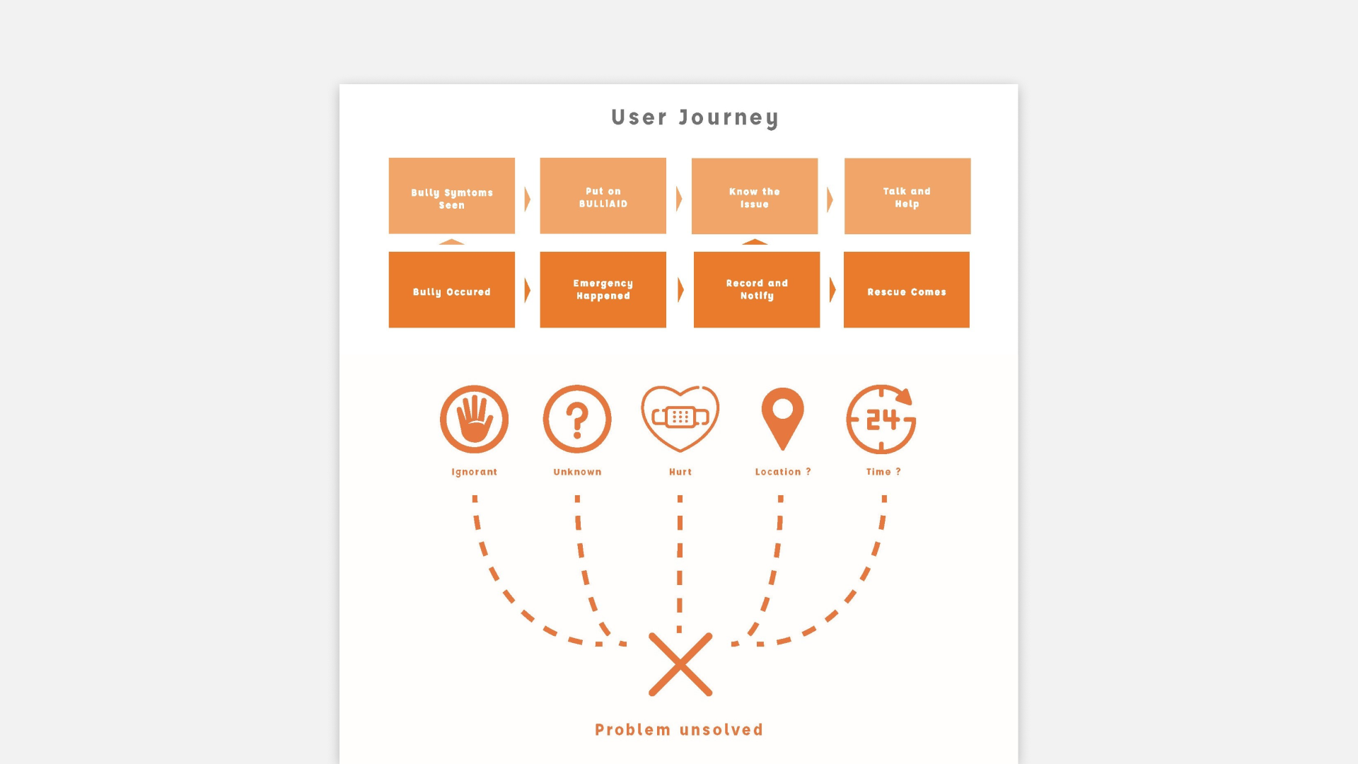 BULLiAID userjourney