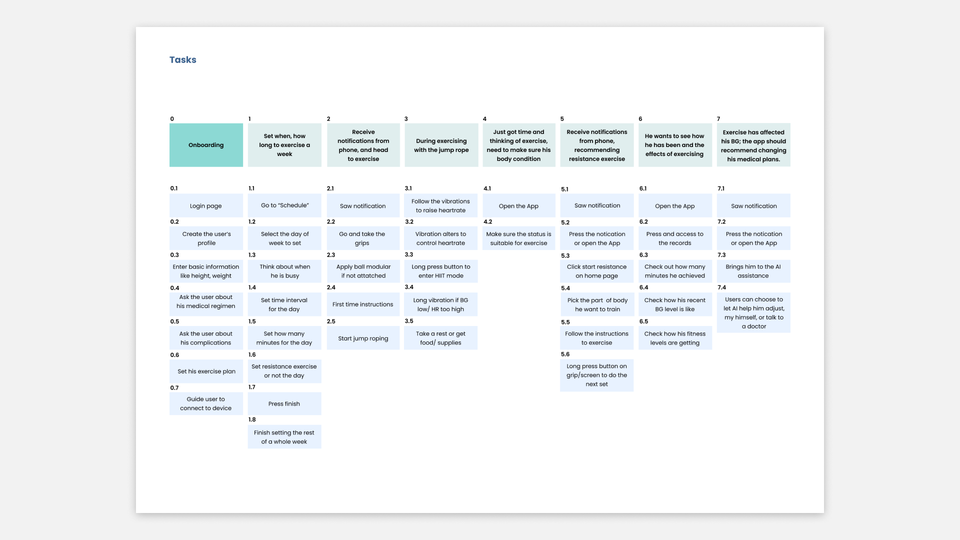 DiaFitty task analysis diagram