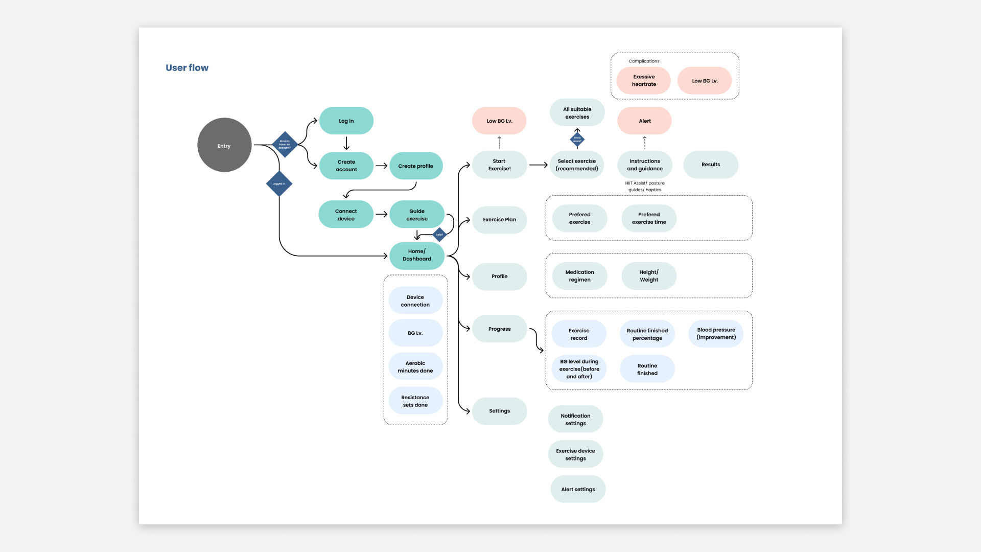 DiaFitty user flow diagram